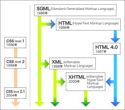 http://www.ne.jp/asahi/hatakeyama/design/csslayout/column/history.html